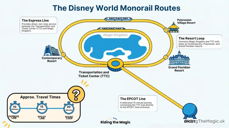 Diagram of Disney World monorail routes, including the Express Line, Resort Loop and Epcot Line.