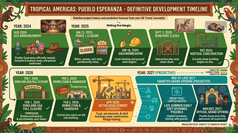 Colorful infographic timeline showing the planned development stages for Tropical Americas: Pueblo Esperanza from 2024 to 2027.