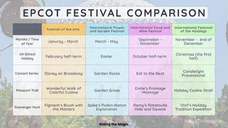 Table comparing EPCOT festivals, dates, school holidays, food series and themed trails throughout the year.