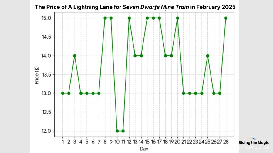 Lightning Lane price for Seven Dwarfs Mine Train in February 2025