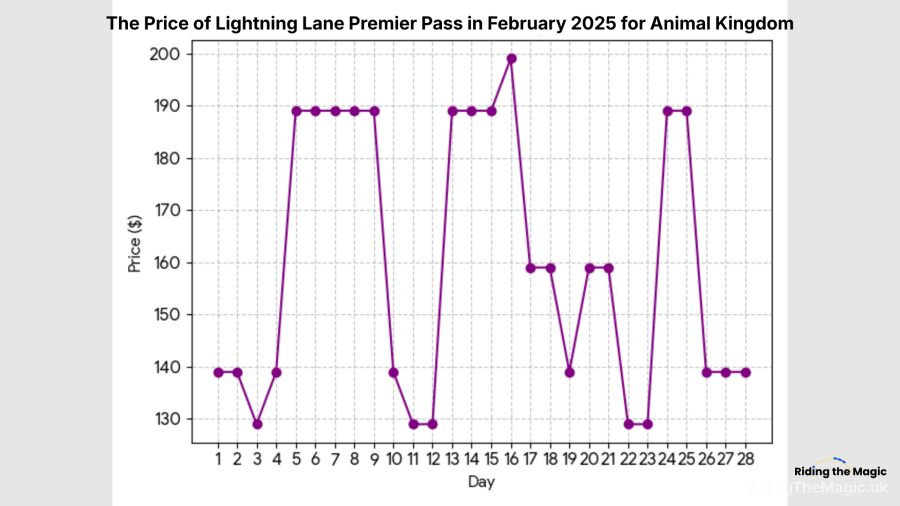Lightning Lane Premier Pass price graph for Animal Kingdom in February 2025
