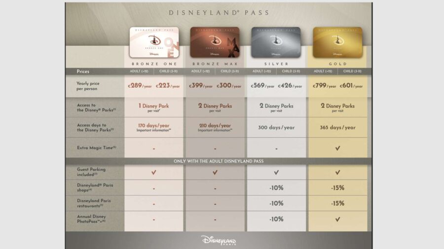 Disneyland Paris Pass prices and benefits comparison chart