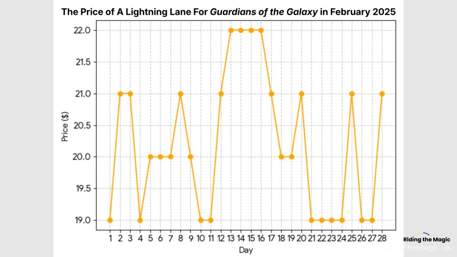 Lightning Lane price for Guardians of the Galaxy in February 2025
