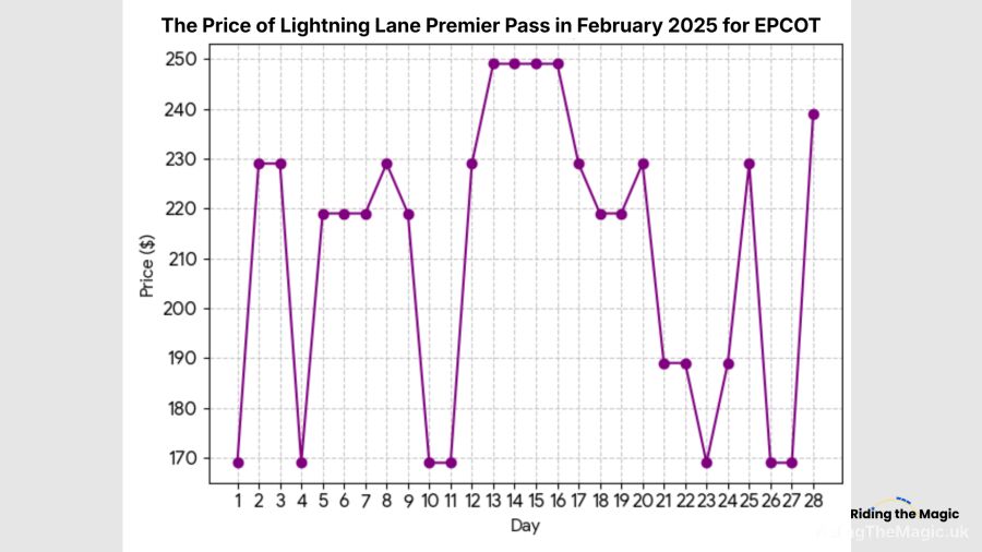 Lightning Lane Premier Pass price fluctuations in February 2025 for EPCOT