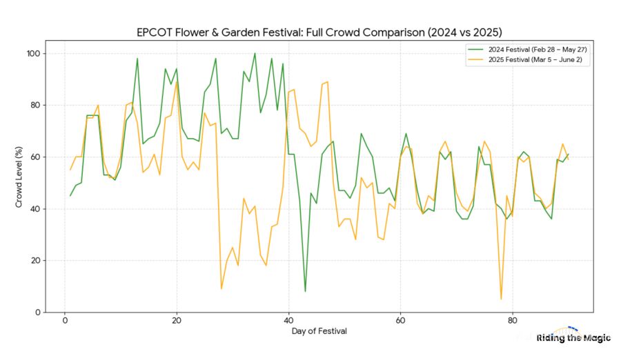 Crowd level comparison of 2024 and 2025 Epcot Flower and Garden Festival