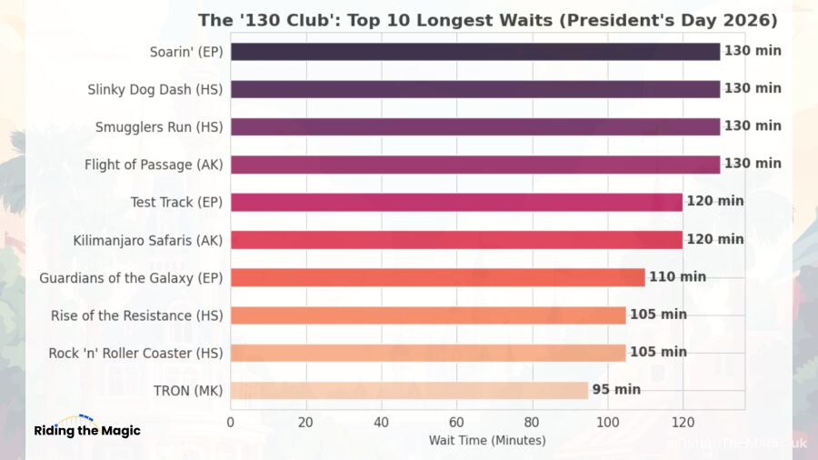 A horizontal bar chart titled 'The 130 Club,' showing the top 10 longest wait times at Disney World on President's Day 2026. A four-way tie for the longest wait at 130 minutes is shown for Soarin', Slinky Dog Dash, Smugglers Run, and Flight of Passage. Magic Kingdom's TRON appears at the bottom of the list at 95 minutes.