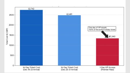 Magic Kingdom Christmas: 1-Day Premier Pass Costs 49% Of A UK Magic Ticket