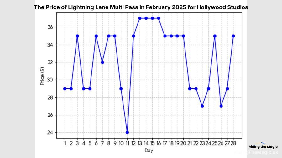 Lightning Lane Multi Pass price for Hollywood Studios in February 2025