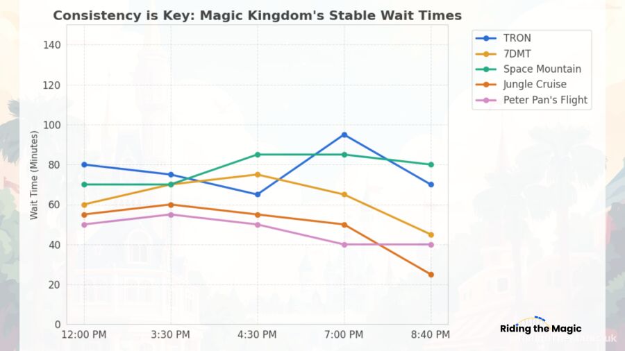 A line graph showing wait time stability at Magic Kingdom throughout President's Day 2026. The graph tracks five major rides including TRON and Seven Dwarfs Mine Train. The lines remain relatively flat and consistent between 50 and 95 minutes, demonstrating that the park avoided the extreme 130-minute spikes seen at other Disney parks.