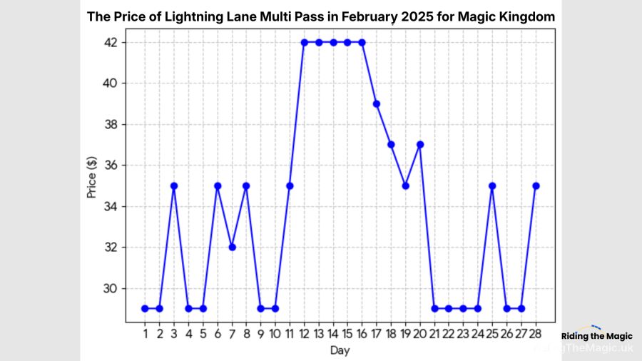 Lightning Lane Multi Pass price for February 2025 at Magic Kingdom