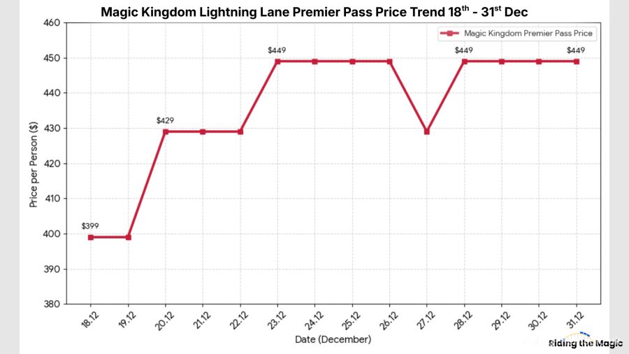 Magic Kingdom Lightning Lane Premier Pass Price Trend 18th - 31st Dec