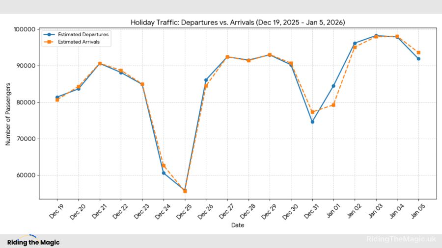 Chart showing estimated departures and arrivals at Walt Disney World for the holiday season