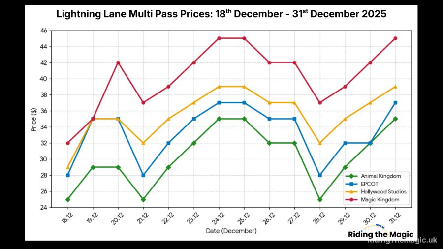 Lightning Lane Multi Pass Prices: 18th December - 31st December 2025