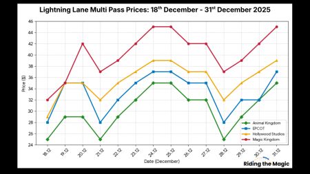 Disney World's Lightning Lane Multi-Pass Price Increase By Up To 41% Christmas Week