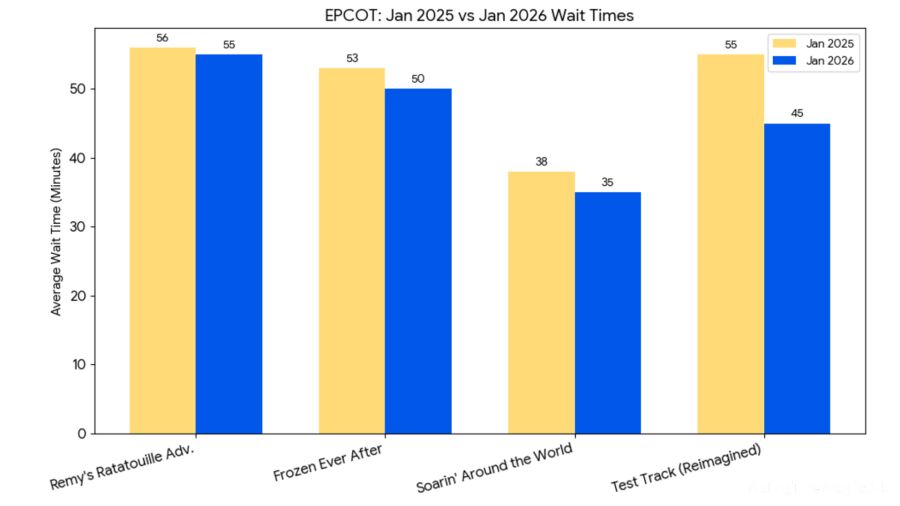 Bar graph showing Epcot wait times in Jan 2025 and Jan 2026
