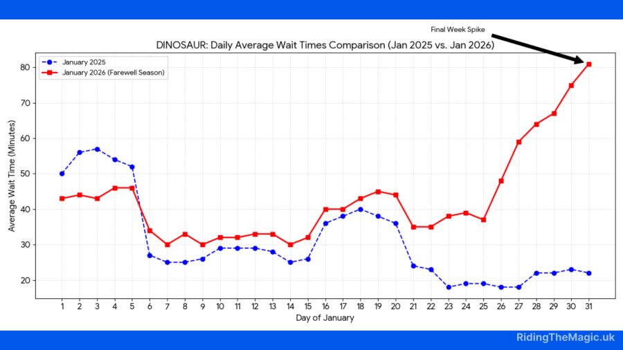 Line graph comparing average wait times in January 2025 and 2026 for Dinosaur ride