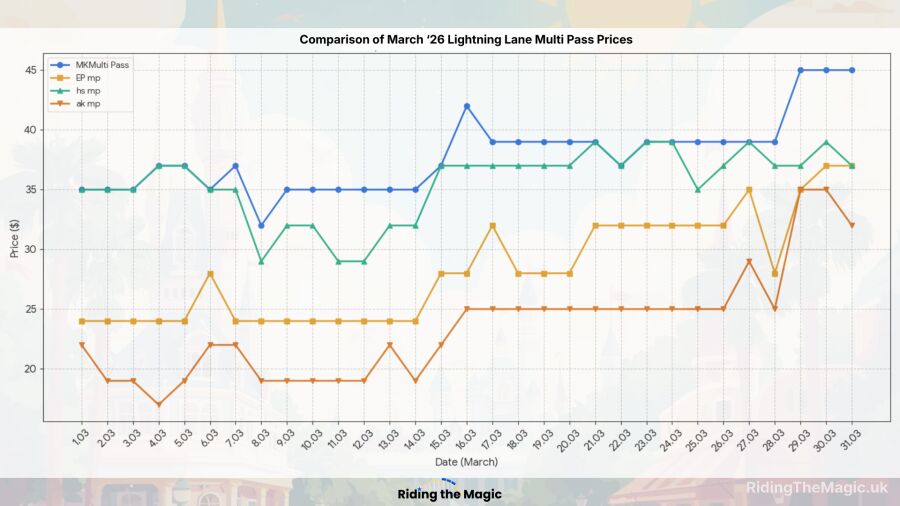 Lightning Lane multi-pass prices for March 26, 2023, showing price fluctuations over the month