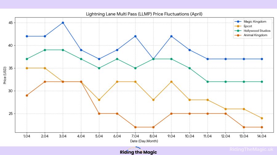 Lightning Lane Multi Pass (LLMP) Price Fluctuations (April)