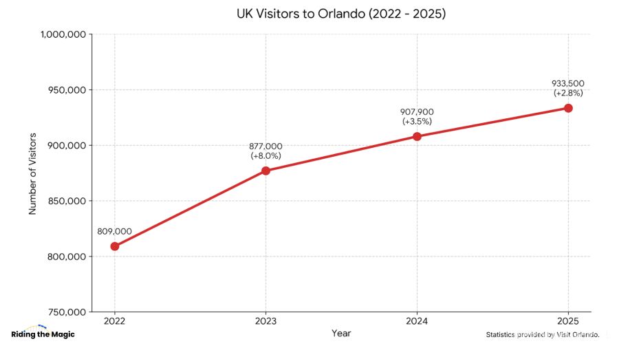 UK Visitors to Orlando 2022 - 2025