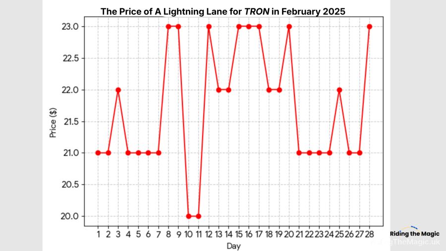 Lightning Lane price graph for TRON in February 2025